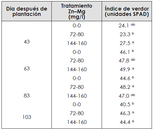 Efecto
de la fertilizaci&oacute;n foliar con zinc y magnesio en el &iacute;ndice de verdor de las hojas en Lilium &lsquo;Acapulco&rsquo;
