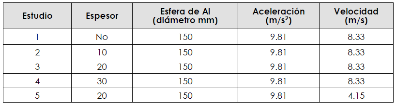 Par&aacute;metros utilizados en los estudios
realizados a la esfera y a la secci&oacute;n frontal del casco 

 

que
rodea a la esfera s&oacute;lida de aluminio
