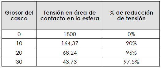  Resultados
de valores m&aacute;ximos de TVM y el porcentaje de reducci&oacute;n de estas debido al grosor del casco