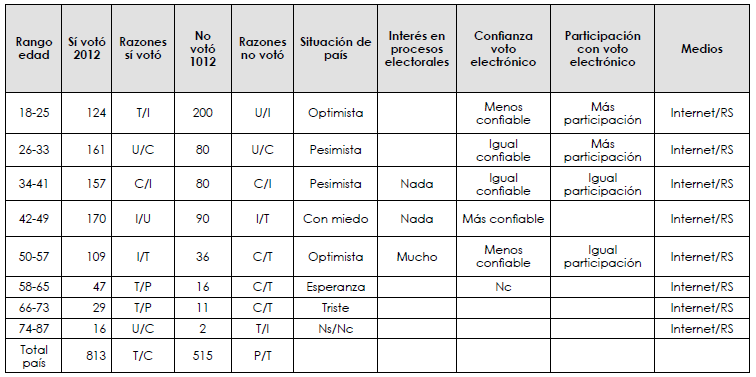 Grupos de edad y sus diferentes
percepciones