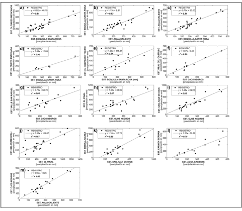 Diagramas
de dispersión y rectas de regresión, con base en las cuales se realizaron los pronósticos de datos faltantes en las
estaciones: 

 

(a) Olivares
Mexicanos, (b) Boquilla Santa Rosa, (c) Agua Caliente, (d) Farito Ensenada, (e)
El Compadre Tecate, (f) Real del Castillo, (g) Valle San Rafael, (h) El Pinal,
(i) San Juan de Dios, (j) Belén Mexicali, (k) Sierra Juárez, (l) Carmen Serdán
y (m) Ojos Negros.