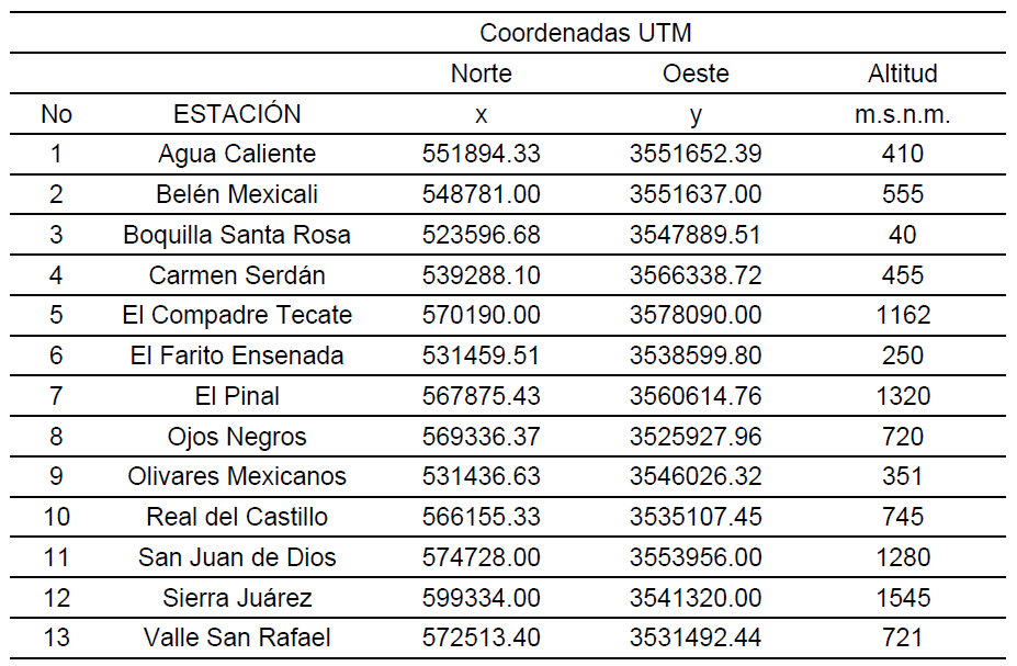 Coordenadas de las estaciones climatológicas