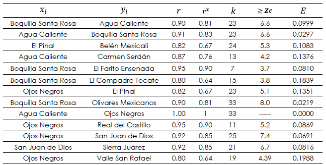 Parámetros estadísticos