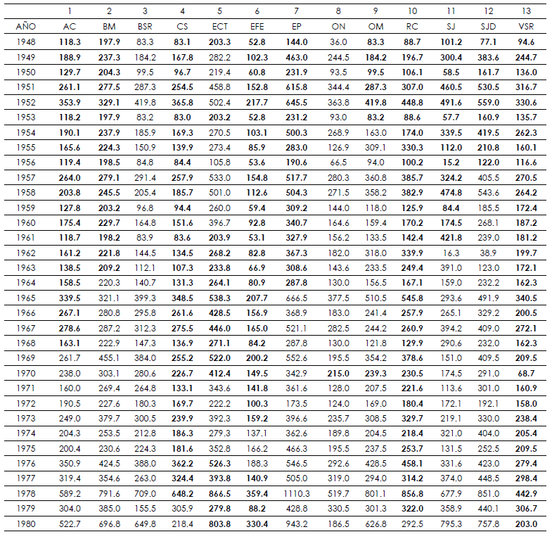 Datos completos de la precipitación anual y estimaciones, en
la cuenca Guadalupe, en el periodo 1948-2012