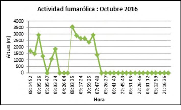 Tabla de dispersión de la actividad fumarólica de octubre.