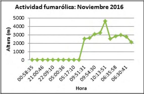 Tabla
de dispersión de la actividad fumarólica de 

 

noviembre.