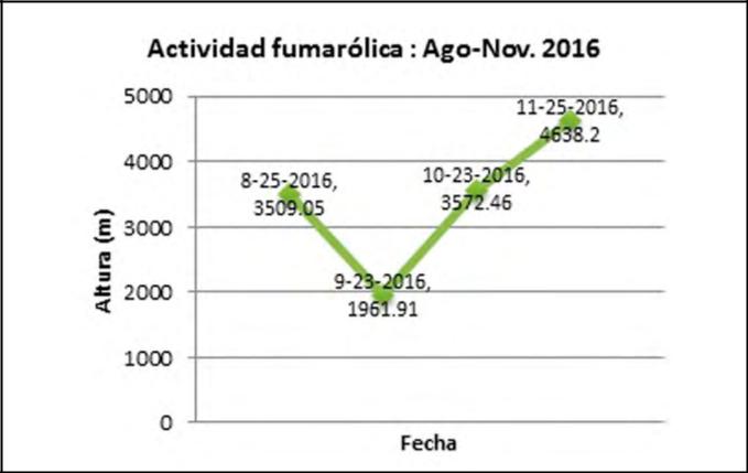 Tabla de dispersión de la actividad fumarólica desde 

 

agosto hasta noviembre.
