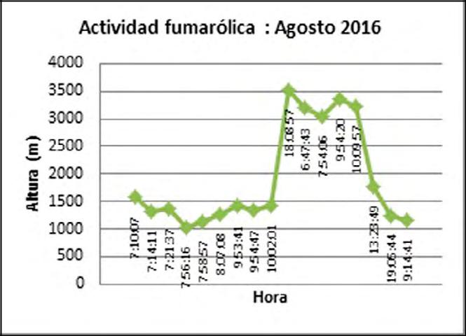 Puntos bajos y mínimos de actividad fumarólica de 

 

agosto.