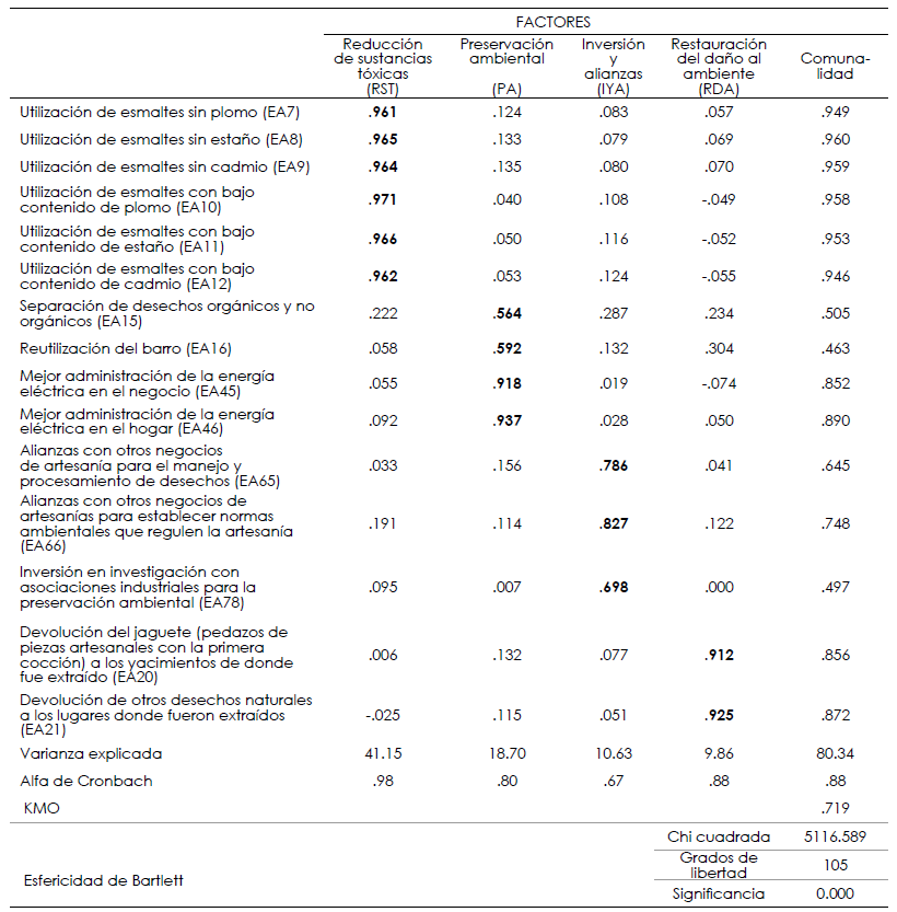 Análisis factorial de la variable
estrategia ambiental