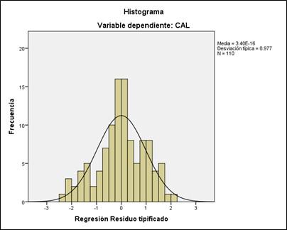 Comportamiento de
la variable Calificación (CAL).