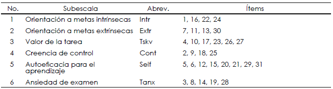 Constructos relacionados con la
motivación del aprendizaje