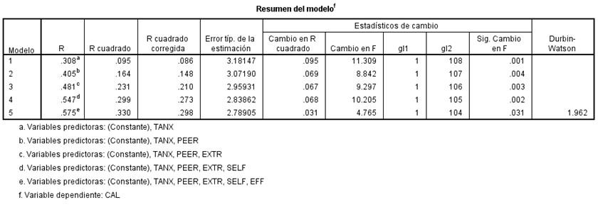 Modelo de variables predictoras de variable dependiente CAL