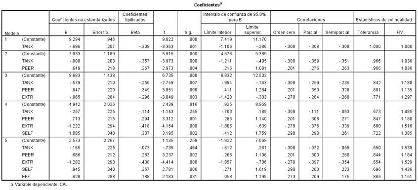 Detalle de coeficientes del modelo de regresión lineal
