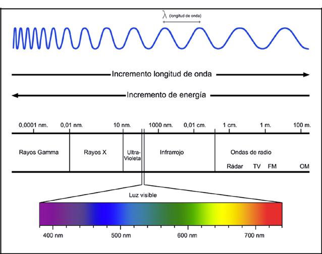 Esquema
que muestra la relación inversa entre el incremento de la longitud de onda y
el incremento de energía en el espectro electromagnético. Las ondas
electromagnéticas de baja frecuencia se
denominan campos electromagnéticos, y
las de muy alta frecuencia radiaciones electromagnéticas. Según sea
su frecuencia y energía, las ondas
electromagnéticas pueden clasificarse en radiaciones ionizantes o radiaciones
no ionizantes.      