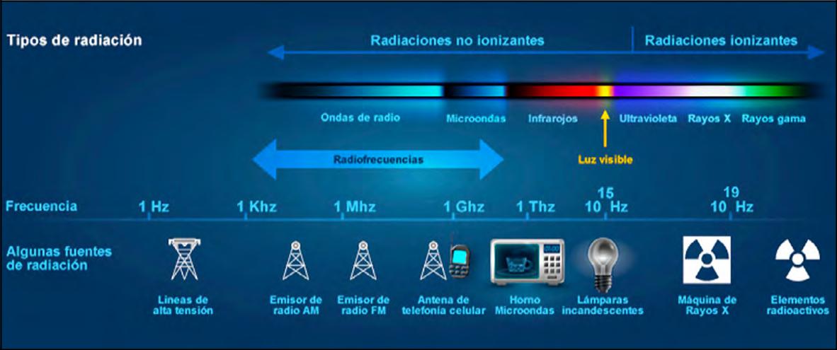 Esquema
ilustrativo de fuentes de radiación conocidas y su relación con la frecuencia
en el campo electromagnético.