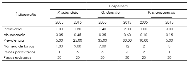 Índices
	ecológicos de infección según hospedero