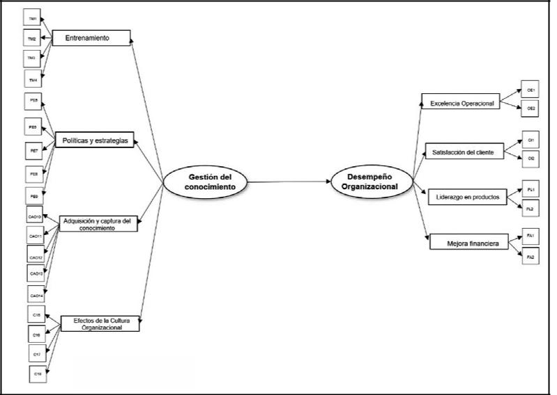 Modelo de investigación.