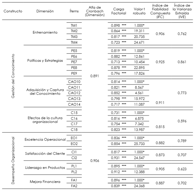 Prueba
de fiabilidad y validez convergente para el modelo de investigación