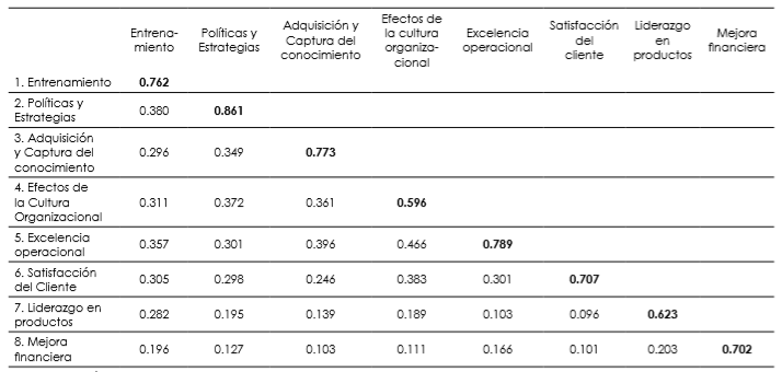 Prueba
de validez discriminante de las escalas utilizadas en el modelo