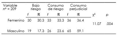 Chi
  Cuadrada de Pearson (χ2 para tipo de consumo de alcohol por sexo)