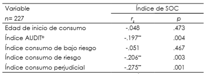 Coeficiente
	de Correlación de Spearman para el SOC y Consumo de Alcohol