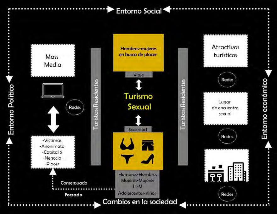 Se estudian el turismo sexual y sus implicaciones en varios
	entornos.
