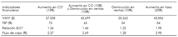 Cálculo de indicadores financieros en un sistema acuapónico