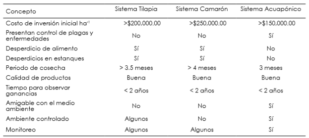 Comparativo de las características en tres sistemas productivos