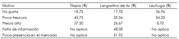 Motivos de bajo consumo de tilapia, langostino de río y lechuga en Delicias, Chihuahua, México
