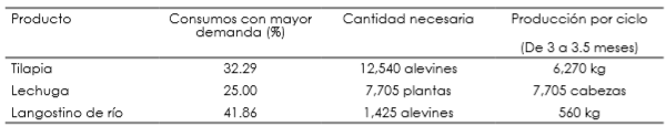 Tabla 2