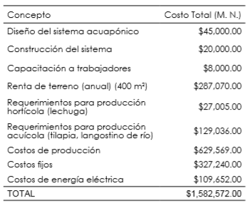 Inversión inicial para el sistema acuapónico