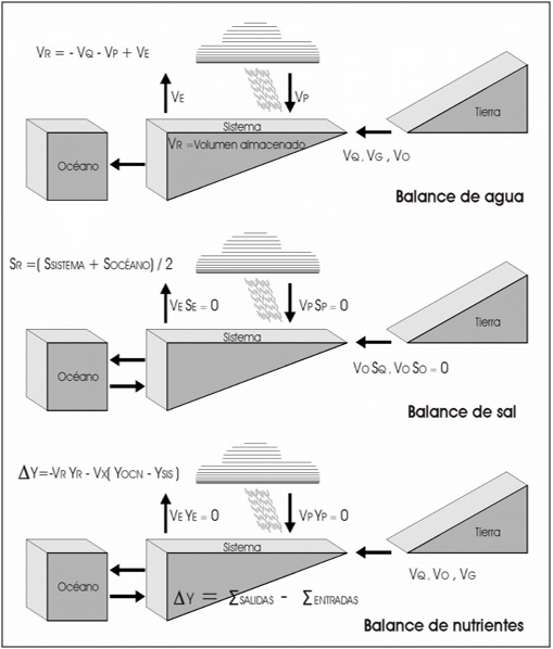 Procedimiento para estimar los balances de agua, sal y nutrientes.