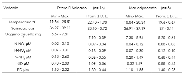 Variables del agua en el estero El Soldado y mar adyacente durante primavera