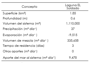 Características hidrológicas de la laguna El Soldado