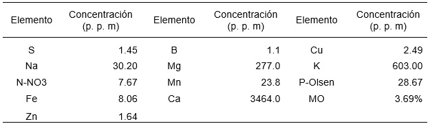 Resultados del análisis químico del suelo de la parcela experimental antes de la realización del trabajo