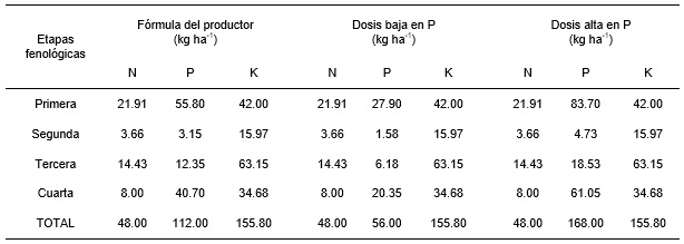 Dosis de fertilización empleadas para cada etapa fenológica y para los tres tratamientos evaluados, establecidas con base en el manejo dado por el productor