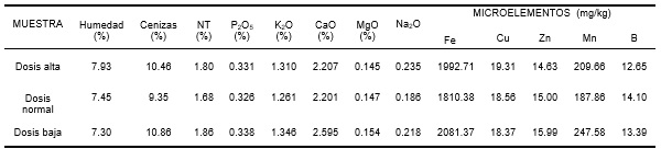 Concentración de nutrientes en raíz por tratamiento