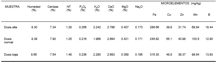 Concentración de nutrientes en tallo por tratamiento