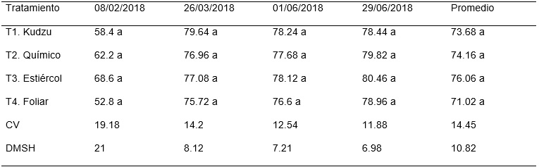 Promedio de peso de fruto de lima 'Persa' con fertilización química y orgánica en diferentes fechas de evaluación. México, 2018
