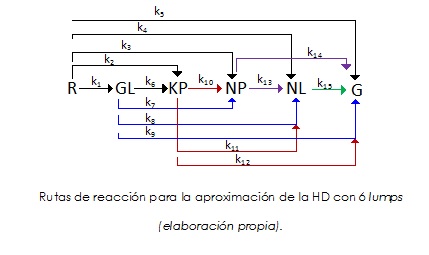 Rutas de reacción para la aproximación de la HD con 6 lumps.