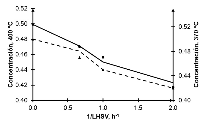 Comparación entre los resultados simulados y experimentales de la concentración del residuo a diferentes niveles de espacio velocidad. (•) 370 °C experimental; (▲) 400 °C experimental; (—) simulado a 370°C; (- - -) simulado a 400 °C.