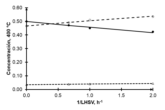 Comparación entre los resultados simulados y experimentales de la concentración del producto de hidrodesintegración a diferentes niveles de espacio velocidad. (•) Residuo; (∆) gas, (○) destilados Intermedios. Líneas, simulaciones.