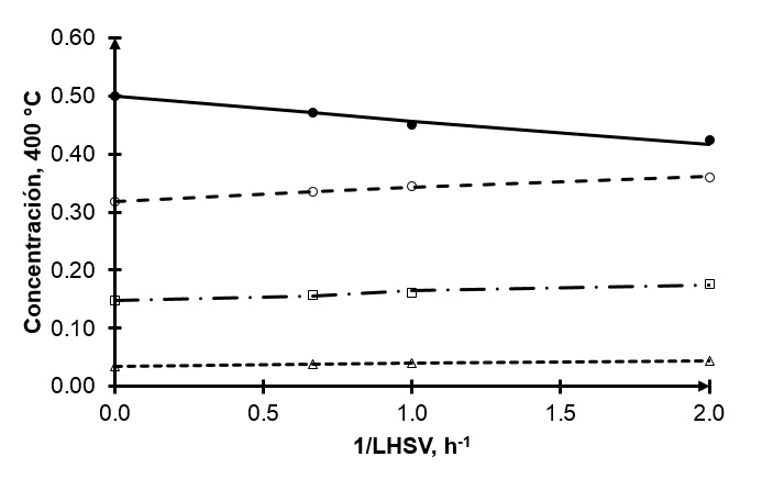 Comparación entre los resultados simulados y experimentales de la concentración de diferentes productos a distintos niveles de espacio velocidad. (•) Residuo; (○) GL+KP, (□) NP+NL, (∆) gases; líneas, simulaciones.