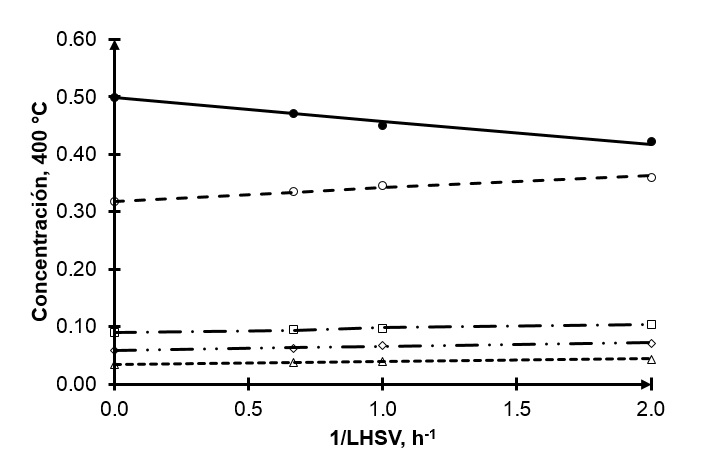 Comparación entre los resultados simulados y experimentales de la concentración de los productos como función del espacio velocidad. (•) Residuo; (○) GL, (□) KP, (◊) NP+NL, (∆) gases; líneas, simulación.