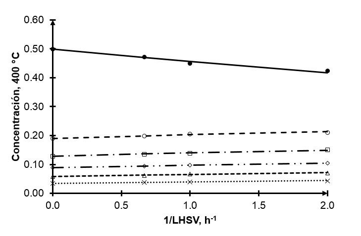 Concentración de diferentes productos de hidrodesintegración a diferentes niveles de espacio velocidad. (•) Residuo; (○) GL, (□) KP, (◊) NP, (∆) NL, (*) gases; líneas, simulación.