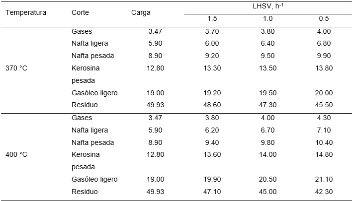 Datos de hidrodesintegración de crudo iraquí (Jarullah, 2011) *