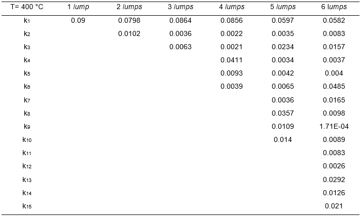 Coeficientes de rapidez de reacción para uno a seis lumps a 400 °C