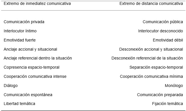 Gradiente de distancia e inmediatez comunicativa