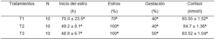 Respuesta reproductiva de ovejas inseminadas con retracción de cérvix y una inyección de Meglumine