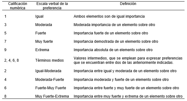Escala fundamental de Saaty (1997)